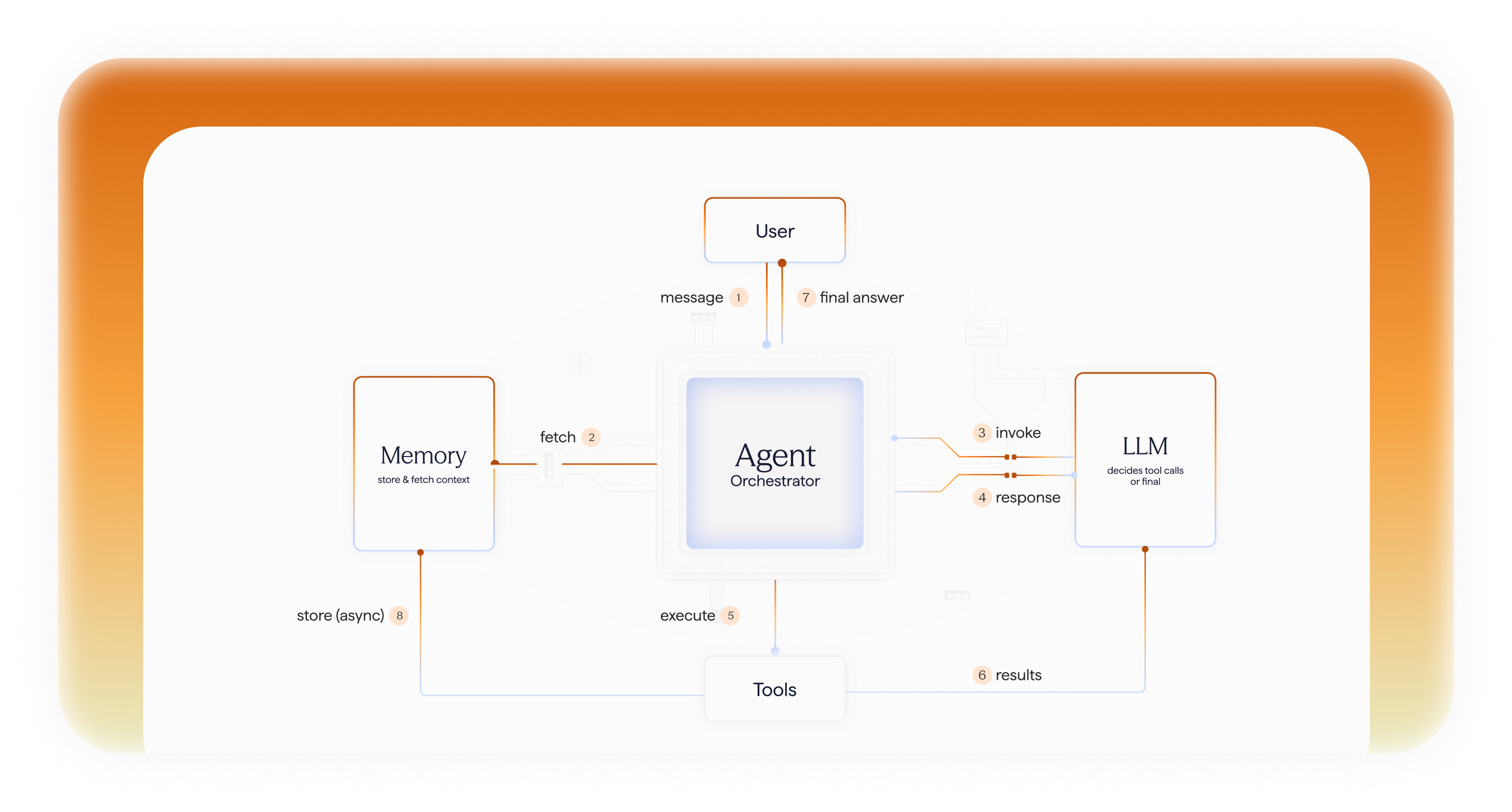 Sarvam Arya - Enterprise AI Agents platform